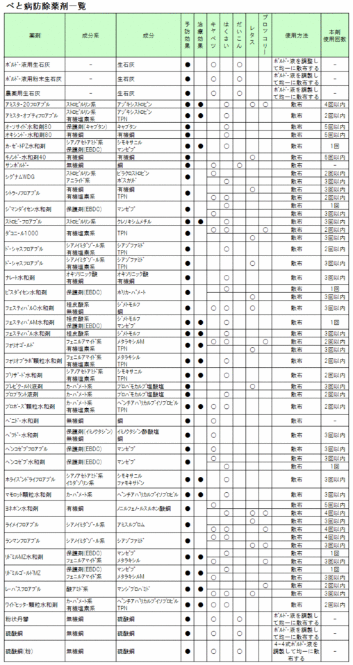 べと病防除薬剤一覧