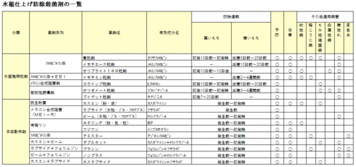 水稲仕上げ防除殺菌剤の一覧