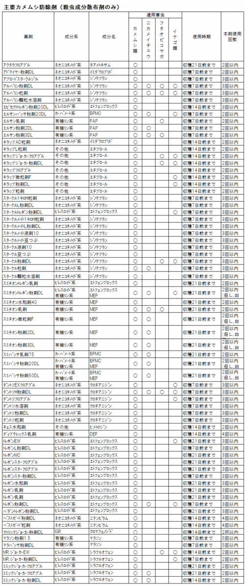 主要カメムシ防除剤（殺虫成分散布剤のみ）