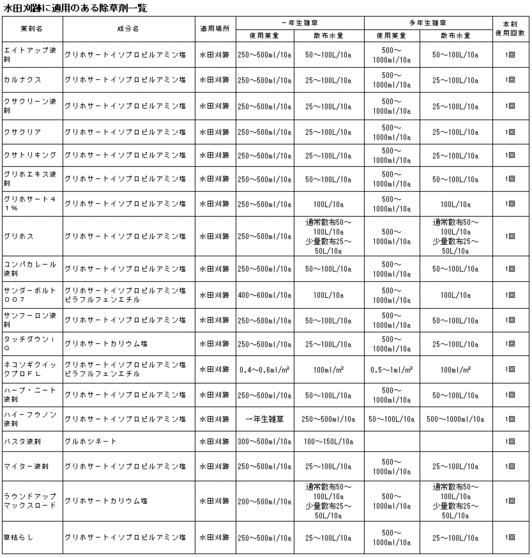 水田刈跡に適用のある除草剤一覧