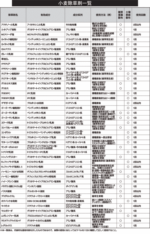 小麦除草剤一覧