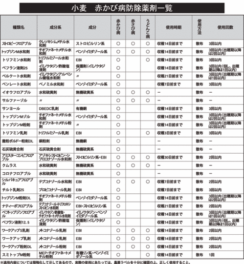 小麦　赤かび病防除薬剤一覧