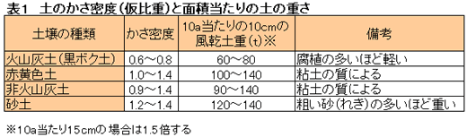 土のかさ密度（仮比重）と面積当たりの土の重さ