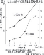 なたね油かすの施用量と団粒・透水性