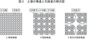 土壌の構造と孔隙量の模式図