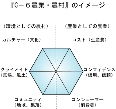 「C?6農業・農村」のイメージ