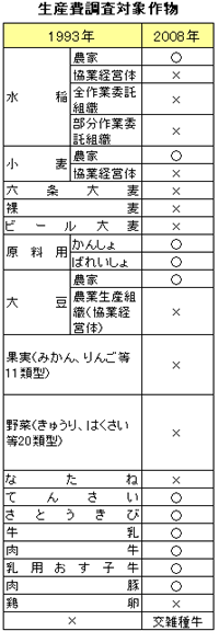 生産費調査対象作物