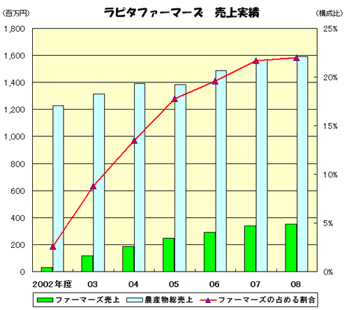 ラピタファーマーズ売上実績