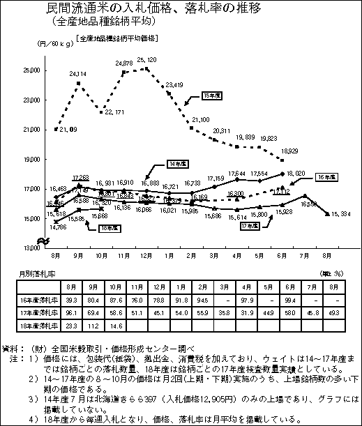 民間流通米の入札価格、落札率の推移