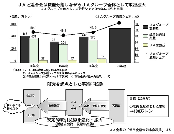 JAと連合会は機能分担をしながらJAグループ全体として取扱拡大