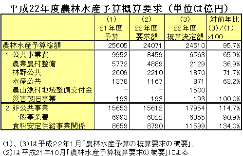 平成22年度農林水産予算概算要求