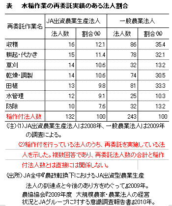 水稲作業の再委託実績のある法人割合