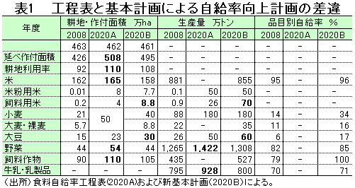 工程表と基本計画による自給率向上計画の差違