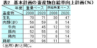 基本計画の畜産物自給率向上計画