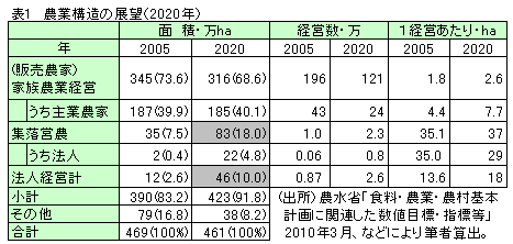 農業構造の展望