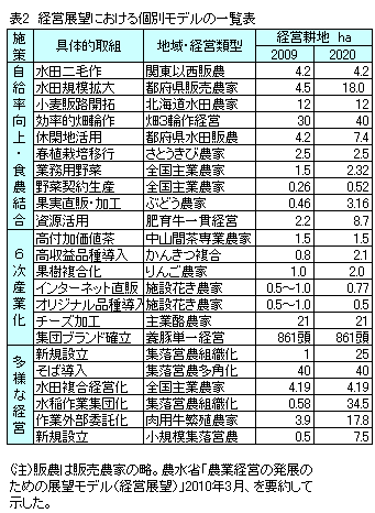 経営展望における個別モデル一覧