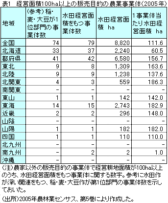 経営面積100ha以上の販売目的の農業事業体（2005年）