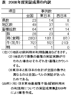 2008年度実証成果の内訳