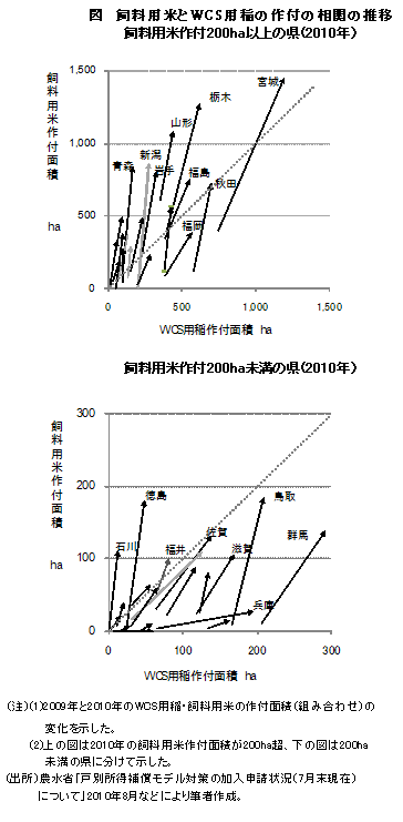 飼料用米とＷＣＳ用稲の作付の相関の推移