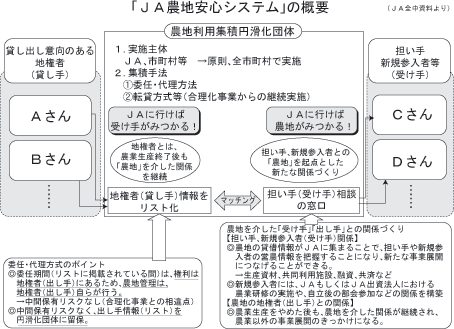 「ＪＡ農地安心システム」の概要