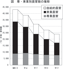 専・兼業農家数の推移