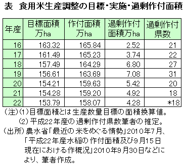 食用米生産調整の目標・実施・過剰作付面積