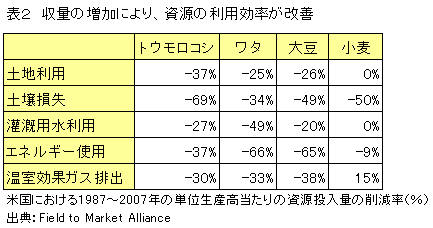 収量の増加により、資源の利用効率が改善