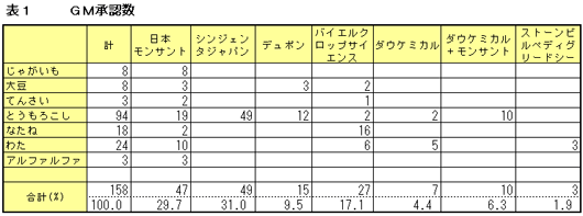 ＧＭ承認数