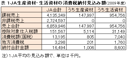 １ＪＡ生産資材・生活資材の消費税納付見込み額（2009年度）