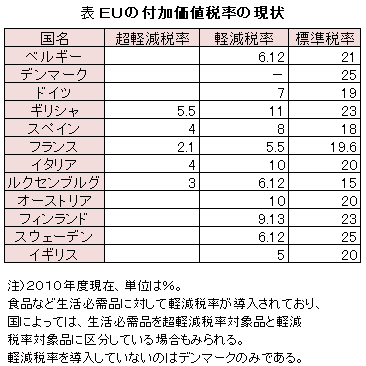 ＥＵの付加価値税率の現状