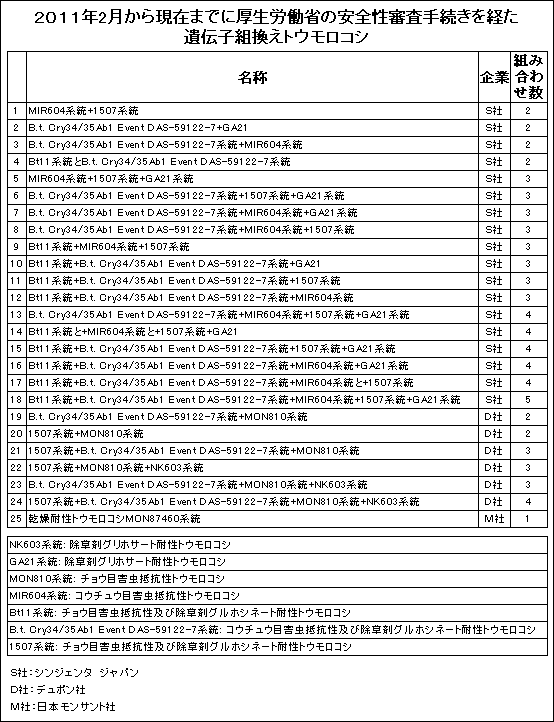 2011年２月から現在までに厚生労働省の安全性審査手続きを経た遺伝子組換えトウモロコシ