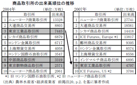 商品取引所の出来高順位の推移