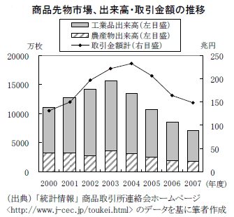 商品先物市場、出来高・取引金額の推移