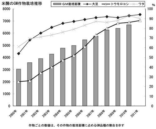 米国のＧＭ作物栽培推移