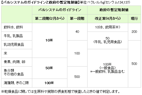 パルシステムのガイドラインと政府の暫定規制値