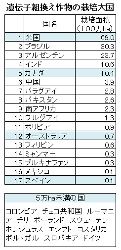 遺伝子組換え作物の栽培大国