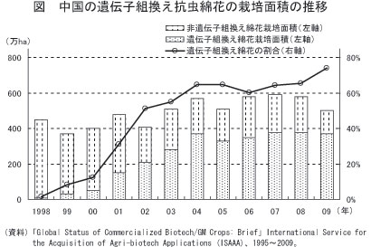 中国の遺伝子組換え抗虫綿花の栽培面積の推移