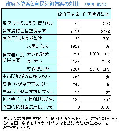 政府予算案と自民党組替案の対比