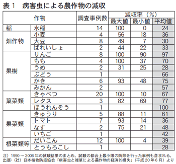 病害虫による農作物の減収