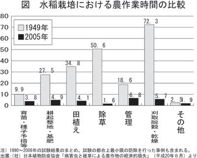 水稲作物における農作業時間の比較