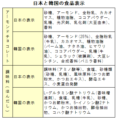 日本と韓国の食品表示