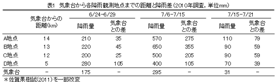 気象台から各降雨観測地点までの距離と降雨差