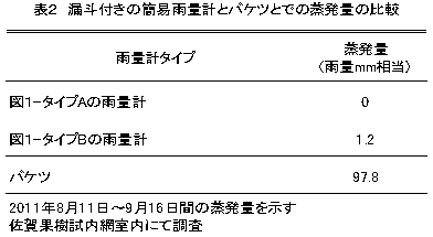 漏斗付きの雨量計とバケツとの蒸発量の比較