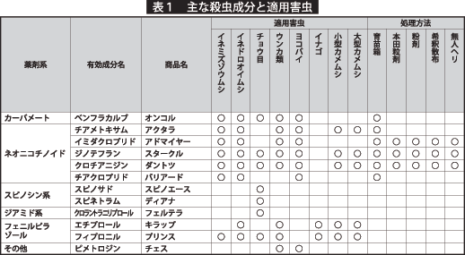 主な殺虫成分と適用害虫