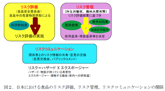 日本における食品のリスク評価、リスク管理、リスクコミュニケーションの関係