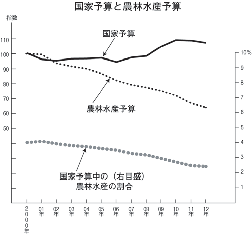 国家予算と農林水産予算