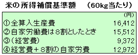 米の所得補償基準額（60kg当たり）