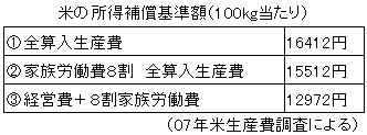 米の所得補償基準額