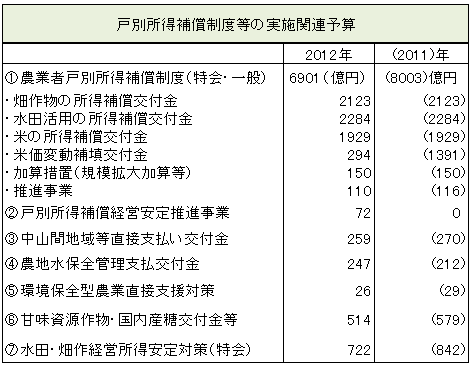 戸別所得補償制度等の実施関連予算