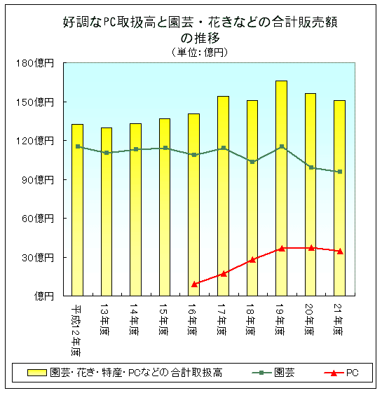 好調なＰＣ取扱高と園芸・花きなどの合計販売額の推移